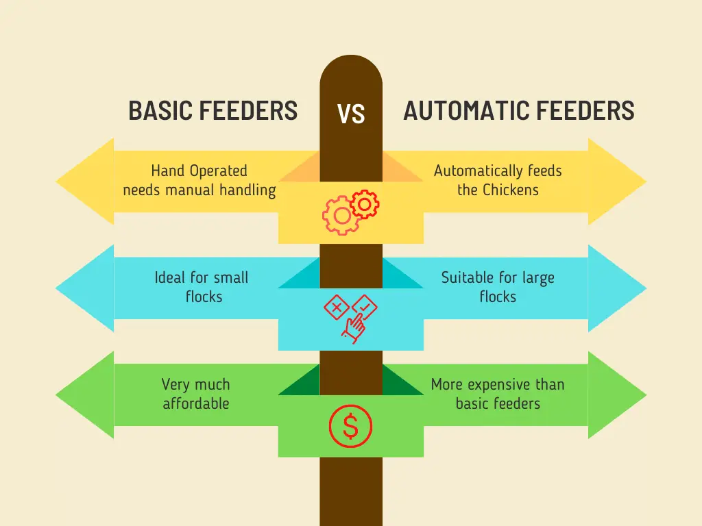 basic feeders vs automatic feeders